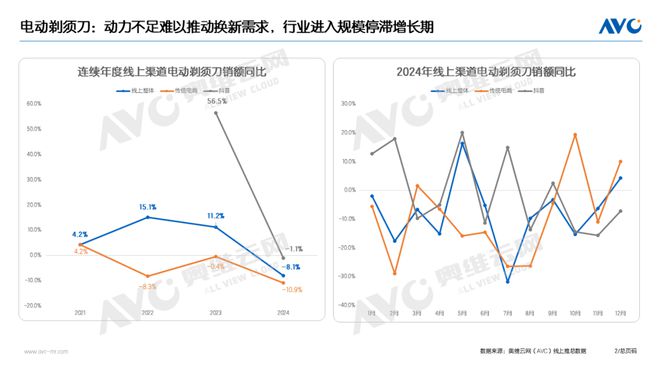 PP电子网站2024年个护小家电年度总结：微信送礼、即时零售或成为新引擎(图3)